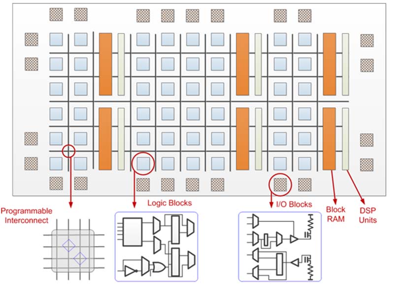 componentes de um chip fpga