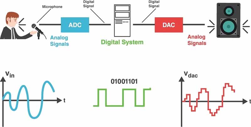 processamento de sinais analógicos e digitais