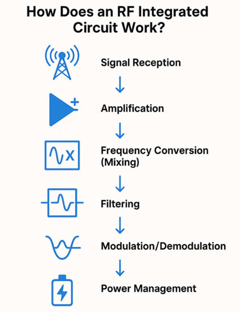 como funciona um circuito integrado de radiofrequência