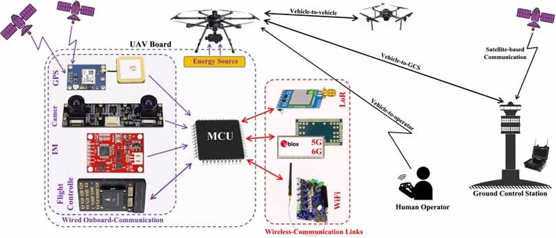 quais circuitos integrados compõem o sistema de um drone