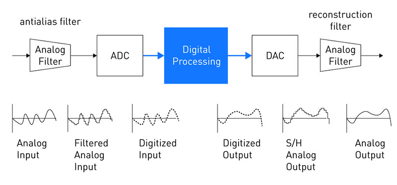 como funcionam os circuitos integrados digitais e analógicos